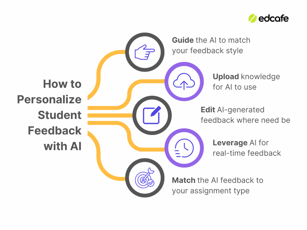 Infographic on 5 ways how to personalize student feedback with AI