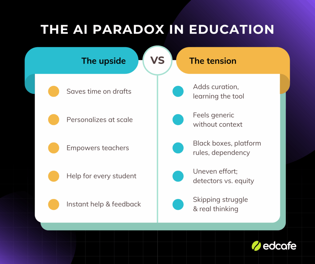 An infographic breaking down 5 different angles on the AI paradox in education
