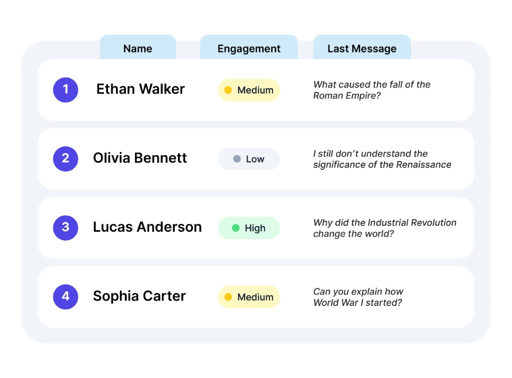 Student list with engagement levels and last messages for Ethan Walker, Olivia Bennett, Lucas Anderson, and Sophia Carter