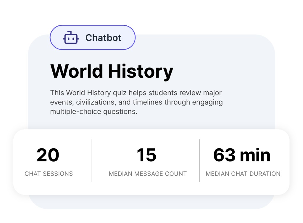 Chatbot activity card for World History showing chat sessions, median message count, and median chat duration